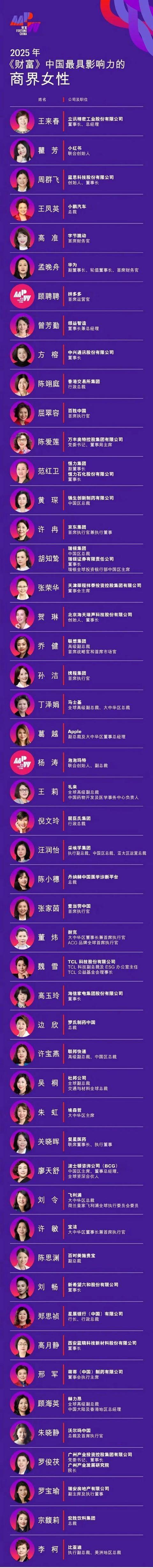 董明珠15年来首次落榜《财富》中国商界女性榜