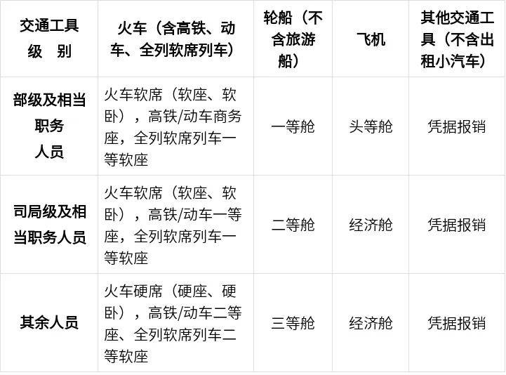 公职人员出差伙食费、交通费、住宿费标准这样算！转发收藏！
