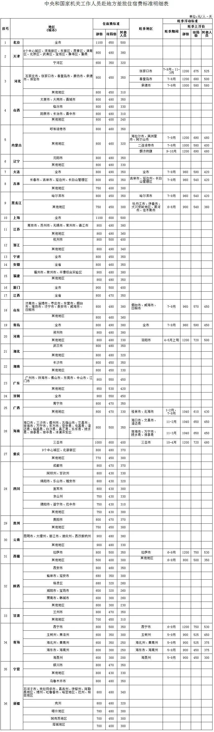 公职人员出差伙食费、交通费、住宿费标准这样算！转发收藏！